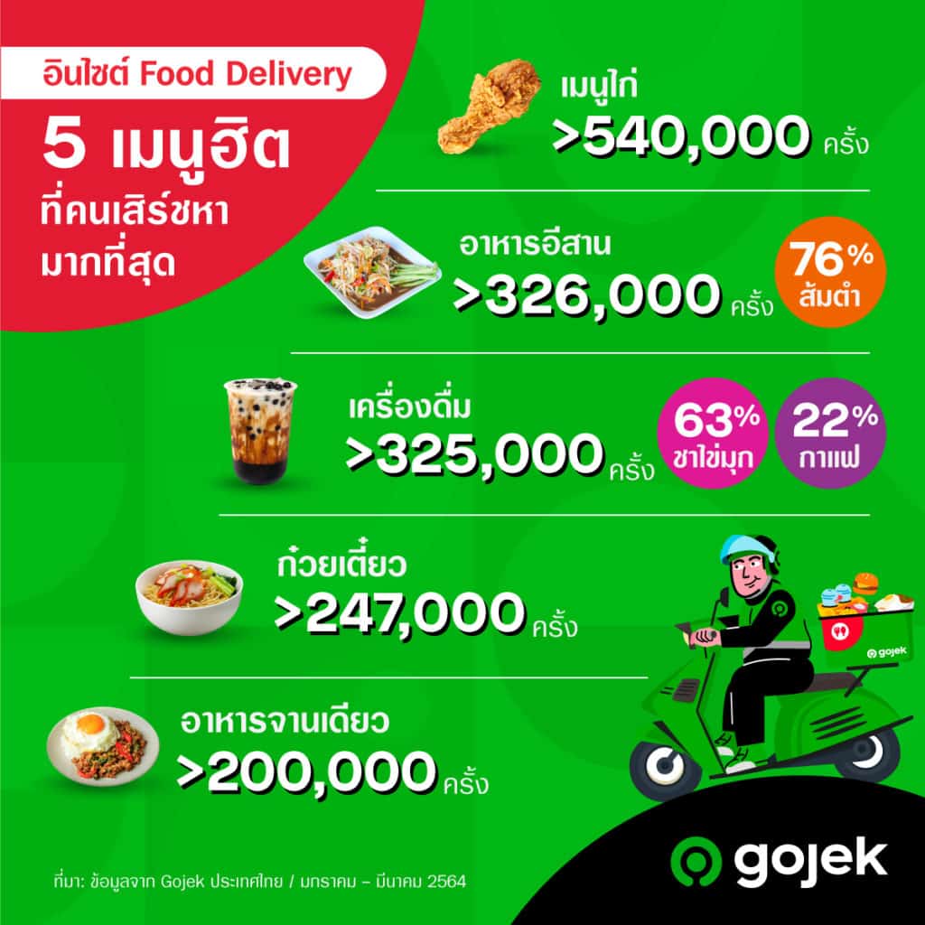 Gojek เผยอินไซต์ 5 เมนู Food Delivery ยอดนิยมที่คนเสิร์ชหาบ่อยที่สุดบนแอป