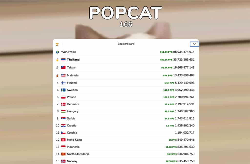 ทำความรู้จัก POPCAT เกมจิ้มแมว ฮิตชั่วข้ามคืน ไทยครองอันดับ 1 ของโลก