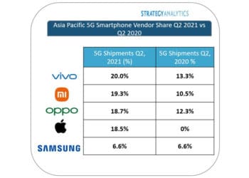 vivo เผยยอดจัดส่งสมาร์ตโฟน 5G ไตรมาส 2 มากที่สุดในเอเชียแปซิฟิก
