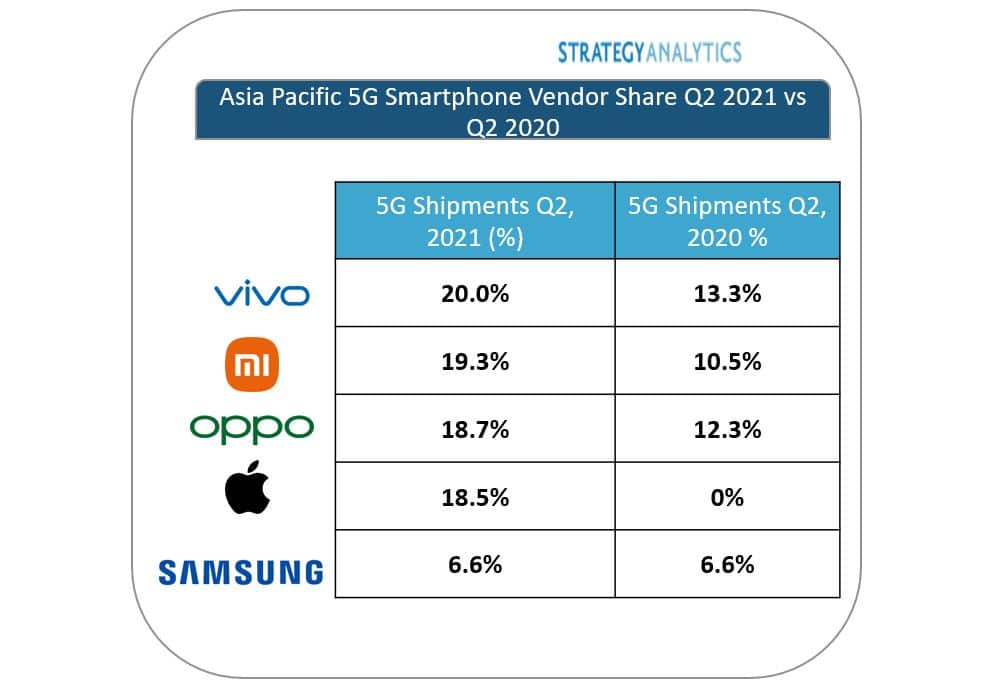 vivo เผยยอดจัดส่งสมาร์ตโฟน 5G ไตรมาส 2 มากที่สุดในเอเชียแปซิฟิก เติบโต 215%