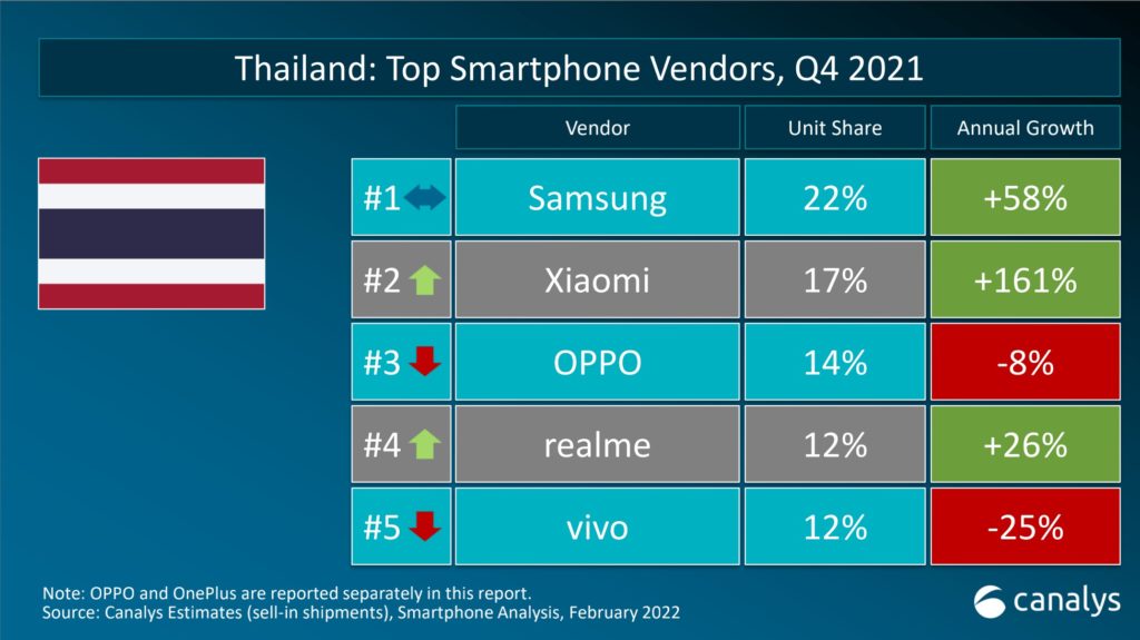 realme ขยับขึ้นสู่ Top 4 ในตลาดประเทศไทย และขึ้นสู่ TOP 5 ในยุโรปตะวันตกเป็นครั้งแรก ในไตรมาสที่ 4 ปี 2564  