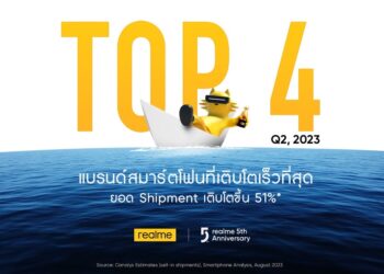 realme ฉลองครบรอบ 5 ปี สร้างปรากฏการณ์ติด Top 4 ในไทย!มาแรงแซงโค้งหลังโต 51% ใน Q2