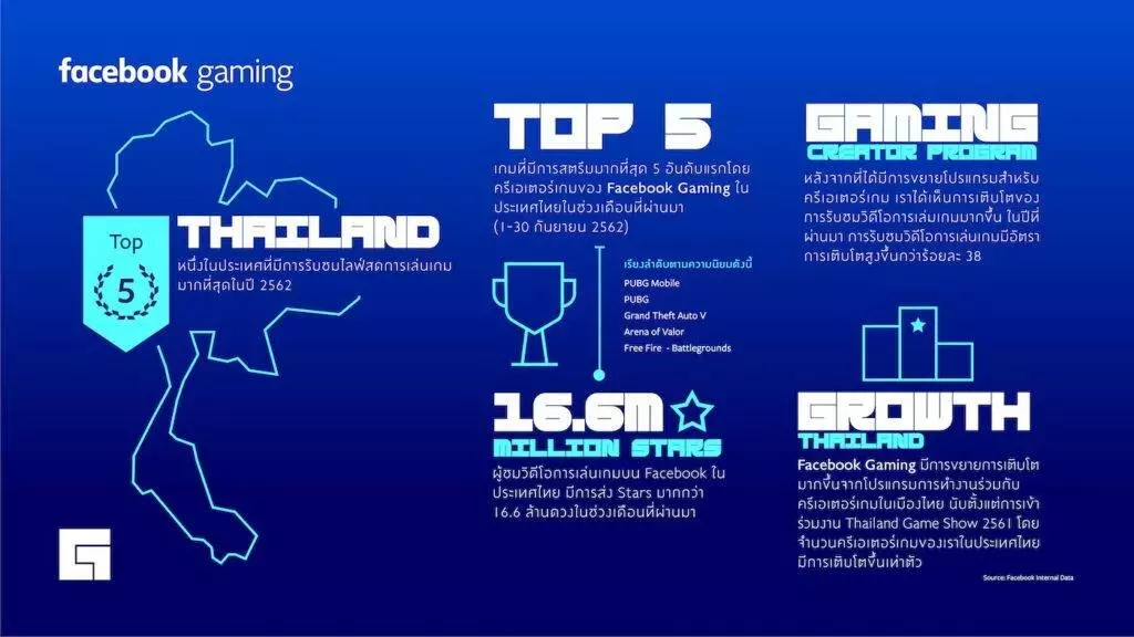 Facebook Gaming เติบโตในไทยอย่างต่อเนื่องพร้อมปล่อยแอพพลิเคชั่นเกมแล้ววันนี้