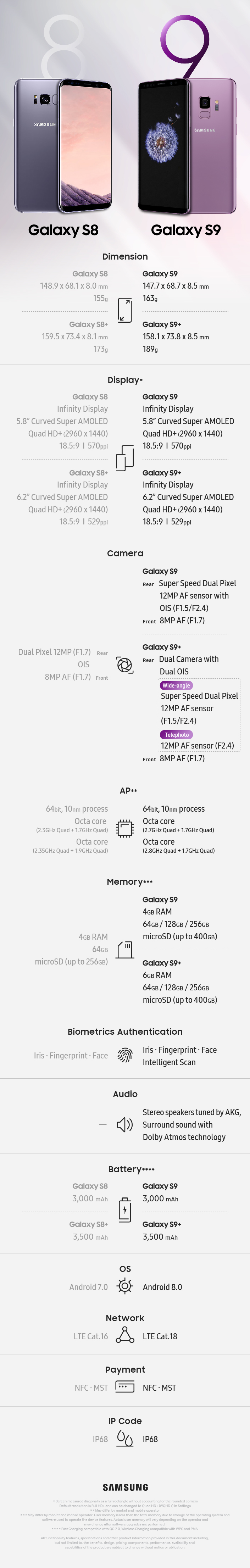 Infographic เปรียบเทียบสเปค Samsung Galaxy S9 vs Galaxy S8