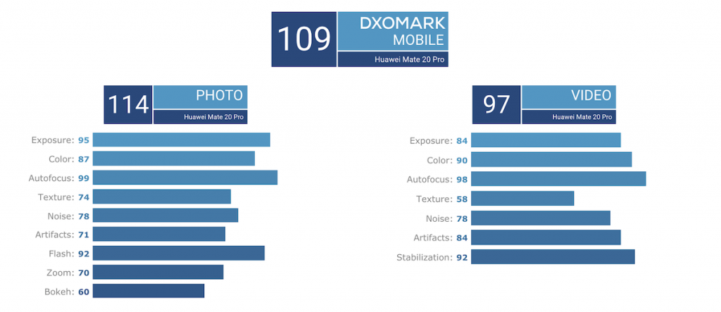 DxOMark เผยคะแนนกล้อง Huawei Mate 20 Pro ได้ 109 คะแนน