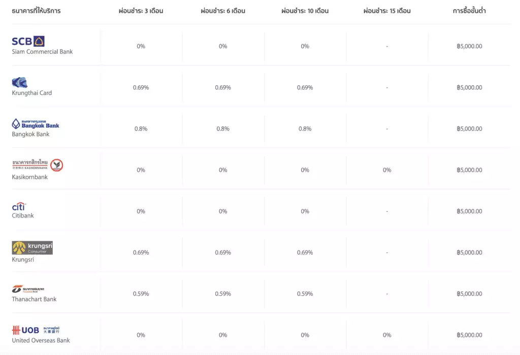 ตารางธนาคารผ่อน 0% กับ Apple
