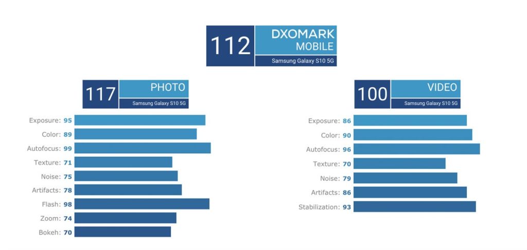 Samsung Galaxy S10 5G ได้คะแนนกล้องจาก DxOMark ถึง 112 คะแนน